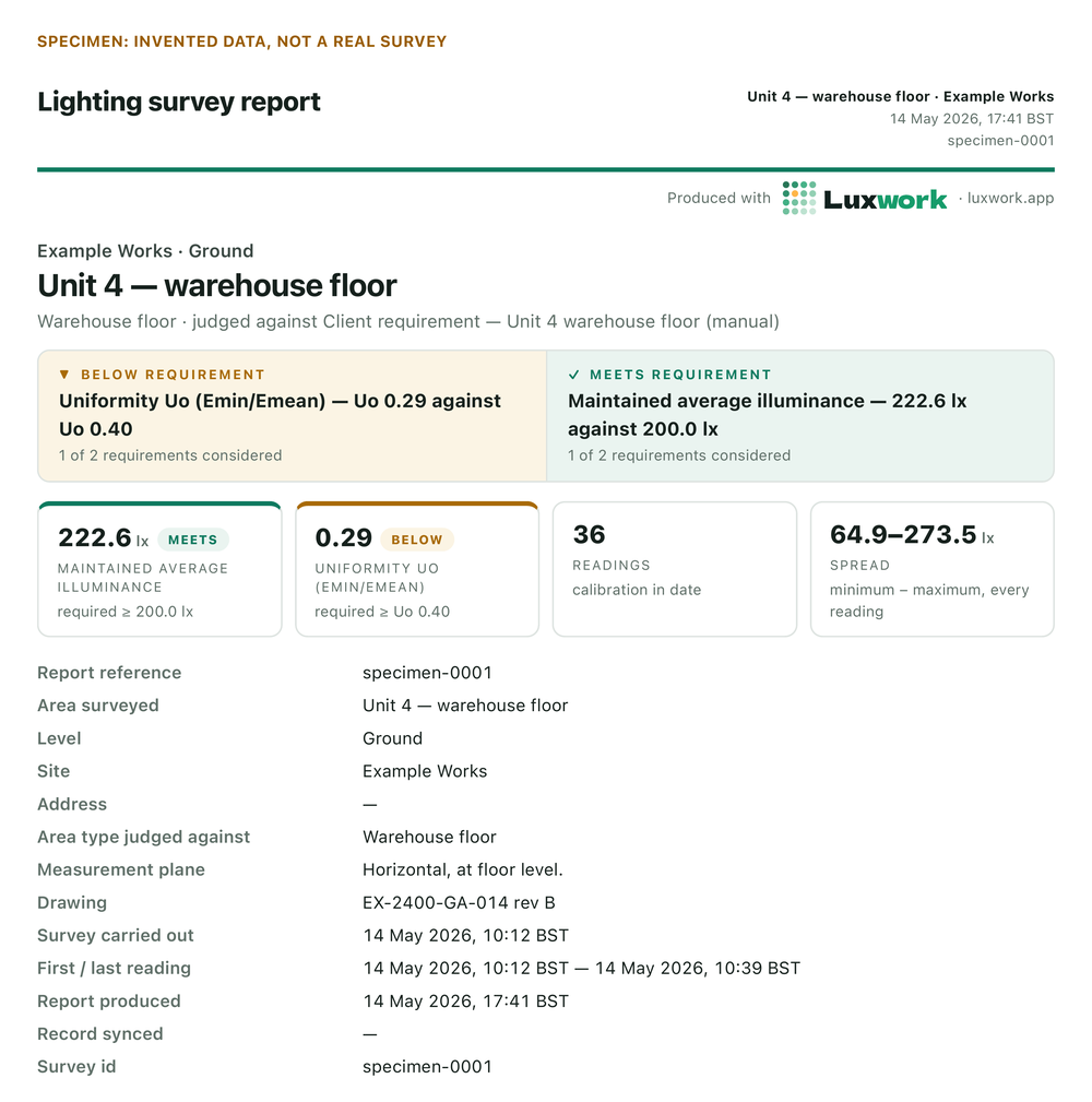 The top of page one of a specimen Luxwork report, stamped "Specimen: invented data, not a real survey". It is for Example Works, Ground, Unit 4 warehouse floor, judged against a client requirement. Two outcomes sit side by side: uniformity is below requirement at Uo 0.29 against Uo 0.40, and maintained average illuminance meets requirement at 222.6 lux against 200.0 lux. Tiles beneath give 36 readings with calibration in date, and a spread of 64.9 to 273.5 lux. A table follows with the report reference, area, level, site, measurement plane, drawing number and times, all in BST.