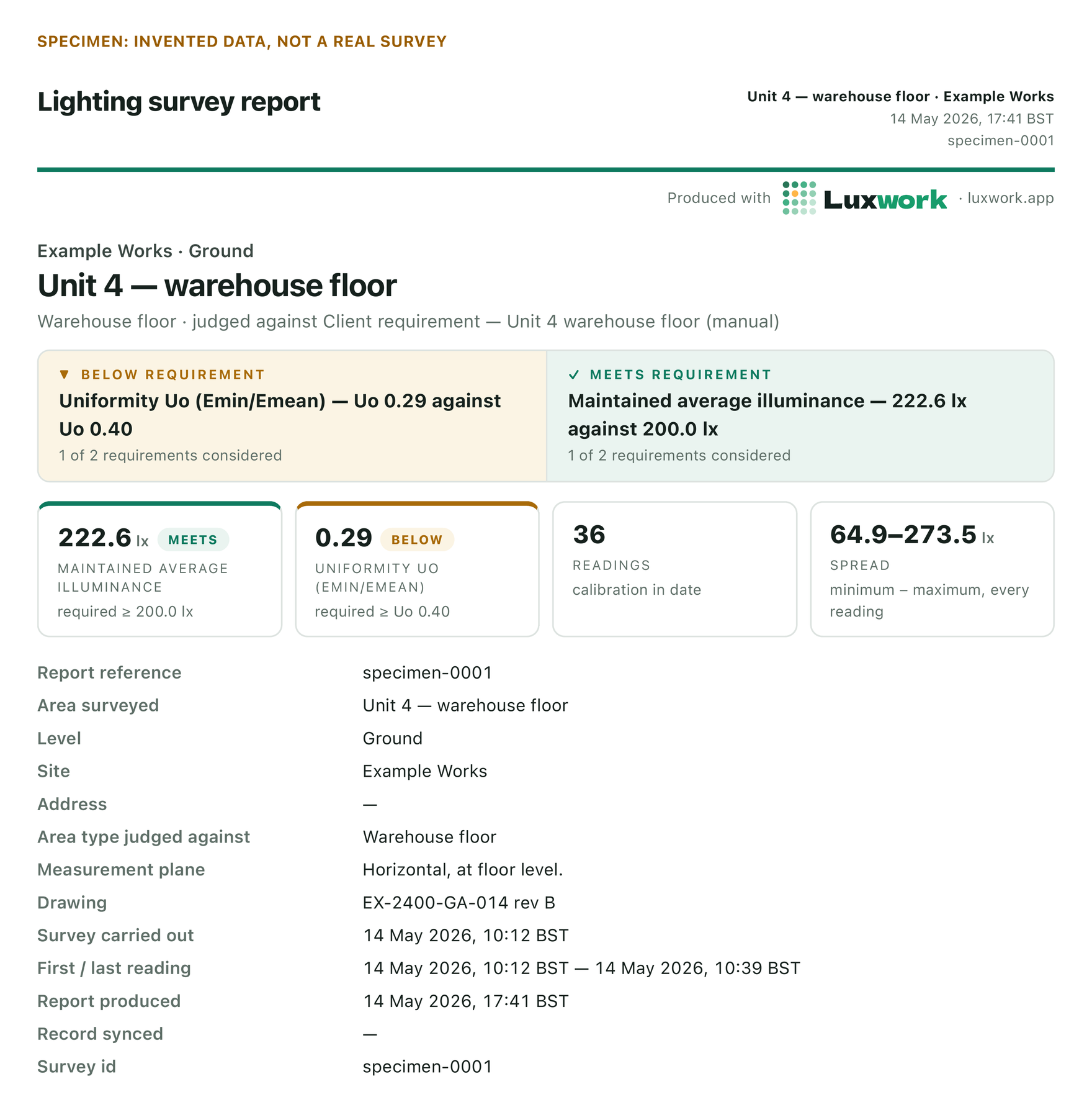 The top of page one of a specimen Luxwork report, stamped "Specimen: invented data, not a real survey". It is for Example Works, Ground, Unit 4 warehouse floor, judged against a client requirement. Two outcomes sit side by side: uniformity is below requirement at Uo 0.29 against Uo 0.40, and maintained average illuminance meets requirement at 222.6 lux against 200.0 lux. Tiles beneath give 36 readings with calibration in date, and a spread of 64.9 to 273.5 lux. A table follows with the report reference, area, level, site, measurement plane, drawing number and times, all in BST.
