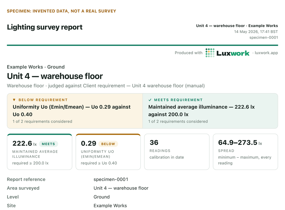The top of page one of a specimen Luxwork report, stamped "Specimen: invented data, not a real survey". The header gives the time it was produced, 14 May 2026 at 17:41 BST, and the reference specimen-0001. The report is for Example Works, Ground, Unit 4 warehouse floor, judged against a client requirement. Two outcomes sit side by side: uniformity is below requirement at Uo 0.29 against Uo 0.40, and maintained average illuminance meets requirement at 222.6 lux against 200.0 lux. Tiles beneath give 36 readings with calibration in date and a spread of 64.9 to 273.5 lux. The first rows of the details table follow.