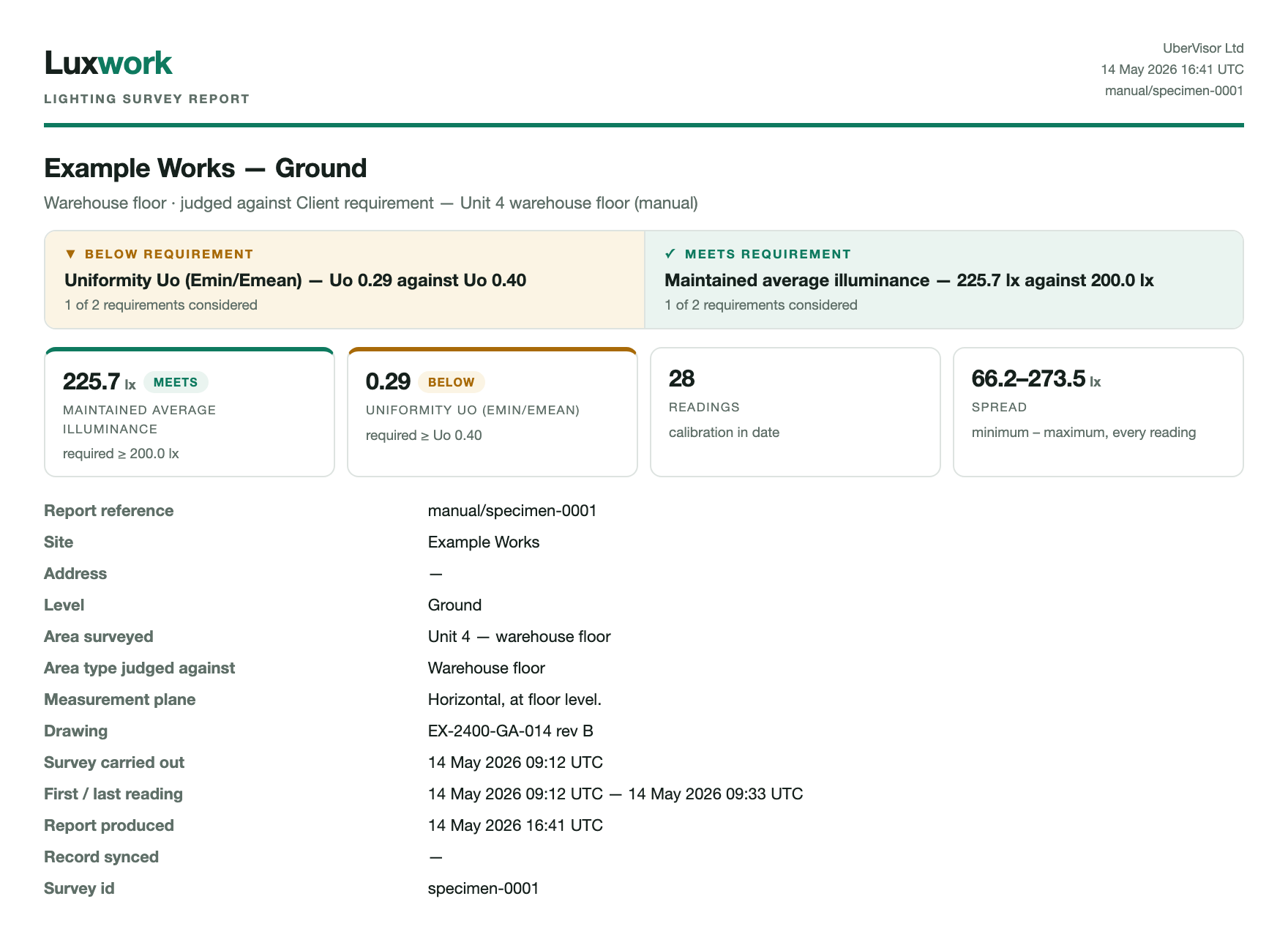 The first page of a specimen Luxwork report. The site reads "Example Works — Ground", the area "Unit 4 — warehouse floor". Two requirement outcomes are shown side by side: maintained average illuminance meets the requirement at 225.7 lux against 200.0 lux, and uniformity is below requirement at Uo 0.29 against Uo 0.40. Beneath them a table lists the report reference, site, level, area surveyed, measurement plane, drawing number, survey and report times.