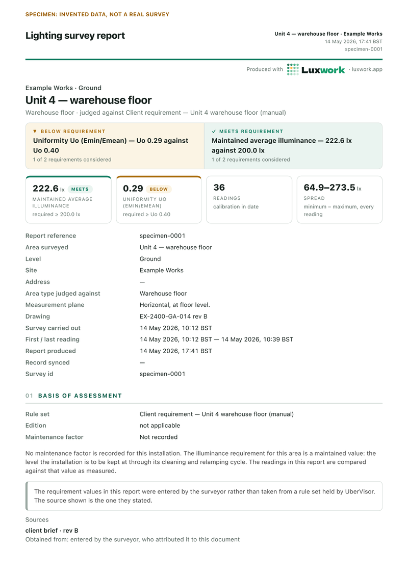 Page 1 of the specimen report, the summary. Example Works, Ground, Unit 4 warehouse floor, judged against a client requirement. Uniformity is below requirement at Uo 0.29 against Uo 0.40, and maintained average illuminance meets requirement at 222.6 lux against 200.0 lux. Tiles give 36 readings with calibration in date, and a spread of 64.9 to 273.5 lux. Beneath are the report reference, site, level, area, measurement plane, drawing and times, all in BST, then the basis of assessment: a requirement the surveyor entered from a client brief, revision B, with no maintenance factor recorded.