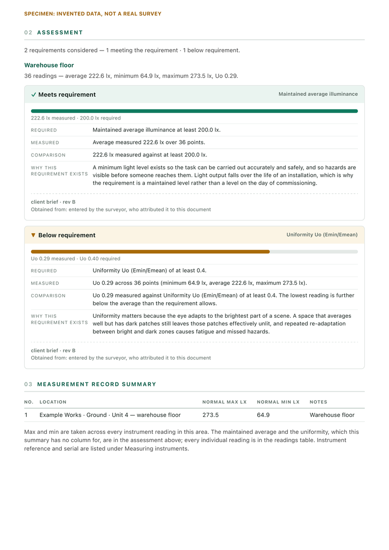 Page 2, the assessment: 2 requirements considered, 1 met and 1 below. Maintained average illuminance meets requirement, 222.6 lux measured over 36 points against at least 200.0 lux. Uniformity is below requirement, Uo 0.29 against at least 0.4, and the comparison says the lowest reading is further below the average than the requirement allows. Each result says why the requirement exists. Below them is a one-row measurement record summary for the warehouse floor: maximum 273.5 lux, minimum 64.9 lux.