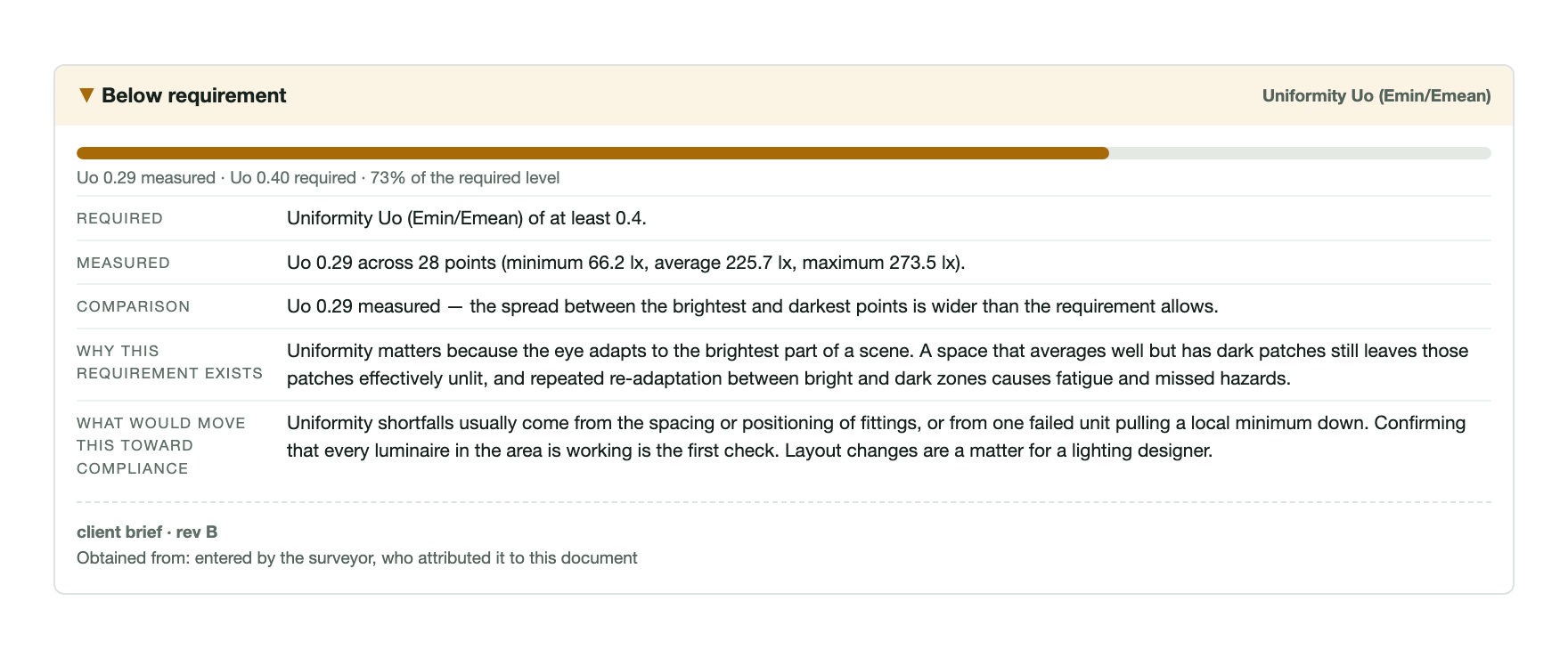 A specimen report panel headed "Below requirement — Uniformity Uo (Emin/Emean)". A bar shows Uo 0.29 measured against Uo 0.40 required, at 73 per cent of the required level. Rows beneath give what was required, what was measured across 28 points, a plain comparison, why the requirement exists, and what would move it toward compliance. The source is shown as a client brief entered by the surveyor.